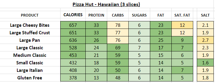 pizza hut nutrition information calories hawaiian
