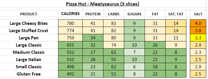 pizza hut nutrition information calories meatysaurus