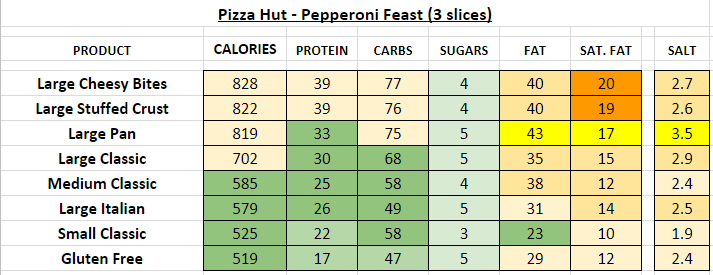 pizza hut nutrition information calories pepperoni feast