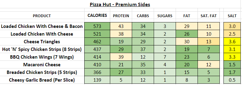 pizza hut nutrition information calories premium sides