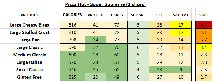 pizza hut nutrition information calories super supreme