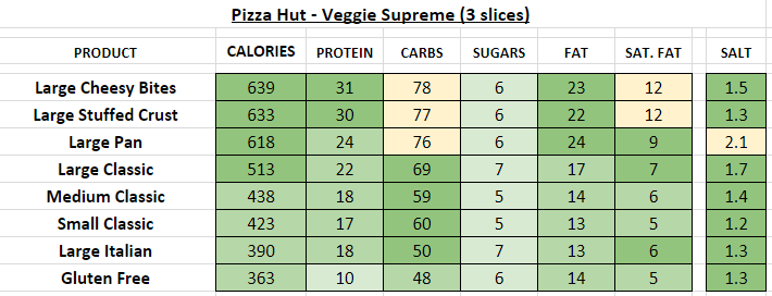 pizza hut nutrition information calories veggie supreme