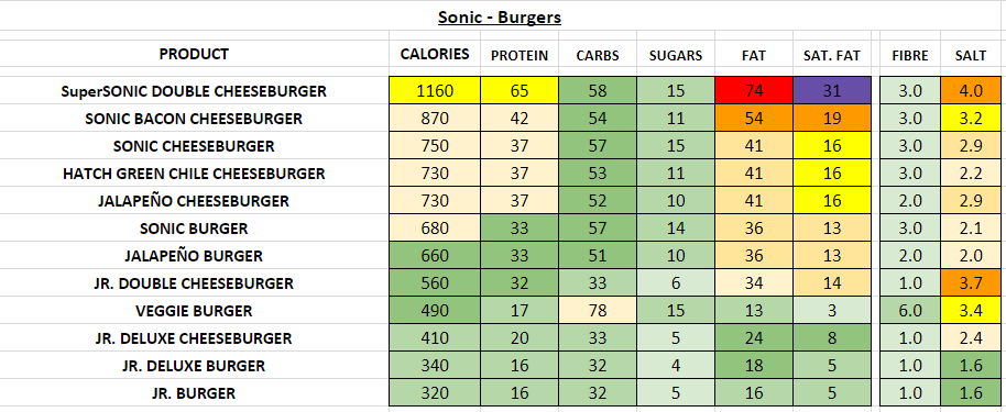 Sonic Burgers nutrition information calories