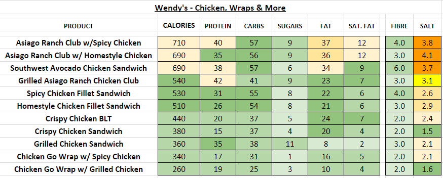Wendy's chicken wraps and more