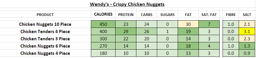 Wendys Crispy Chicken Nuggets nutrition information calories