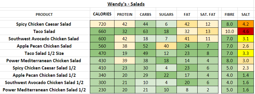 Wendy's Salads nutrition information calories