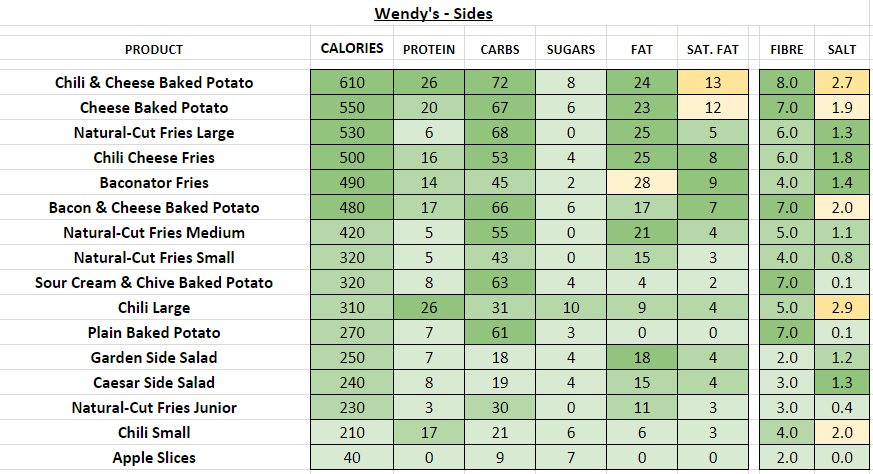 Wendy's Sides nutrition information calories