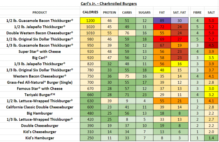 Carl's Jr. - Nutrition Information And Calories (Full Menu)