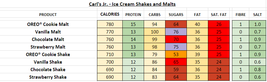 Carl's Jr Hand-Scooped Ice Cream Shake and Malts nutrition information calories