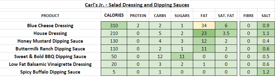 Carl's Jr Salad Dressing and Dipping Sauces nutrition information calories