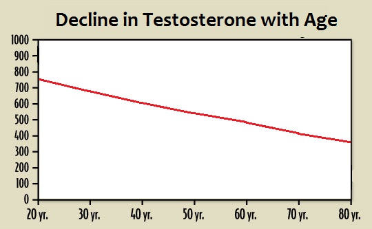 decline in testosterone levels with age