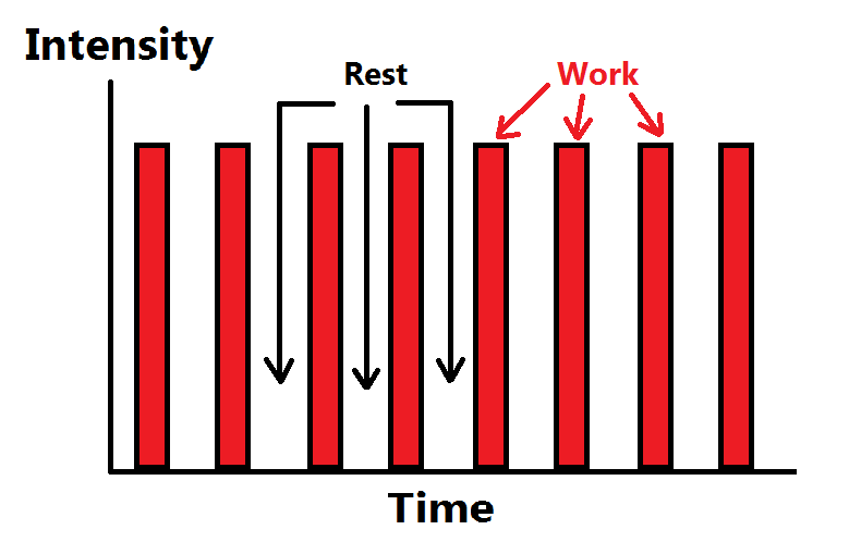 high intensity interval training graph