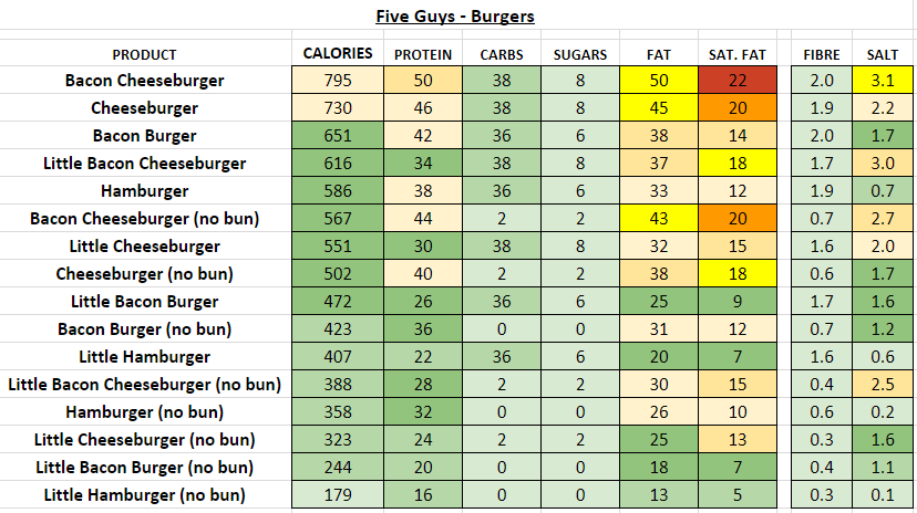 five guys burgers nutrition information calories