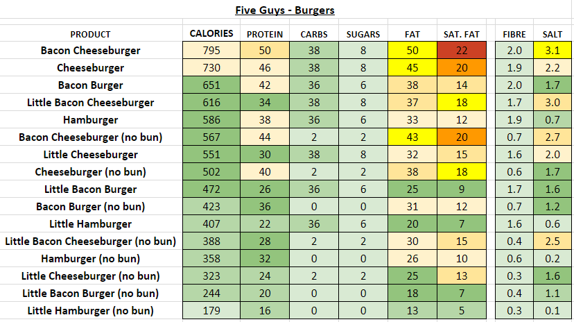 Five Guys UK Nutrition Information And Calories Full Menu 