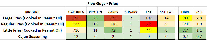 five guys fries nutrition information calories