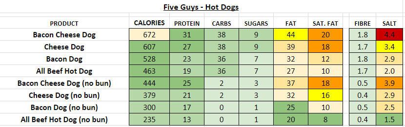 five guys hot dogs nutrition information calories