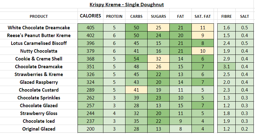 Krispy Kreme doughnuts nutrition information calories UK donuts