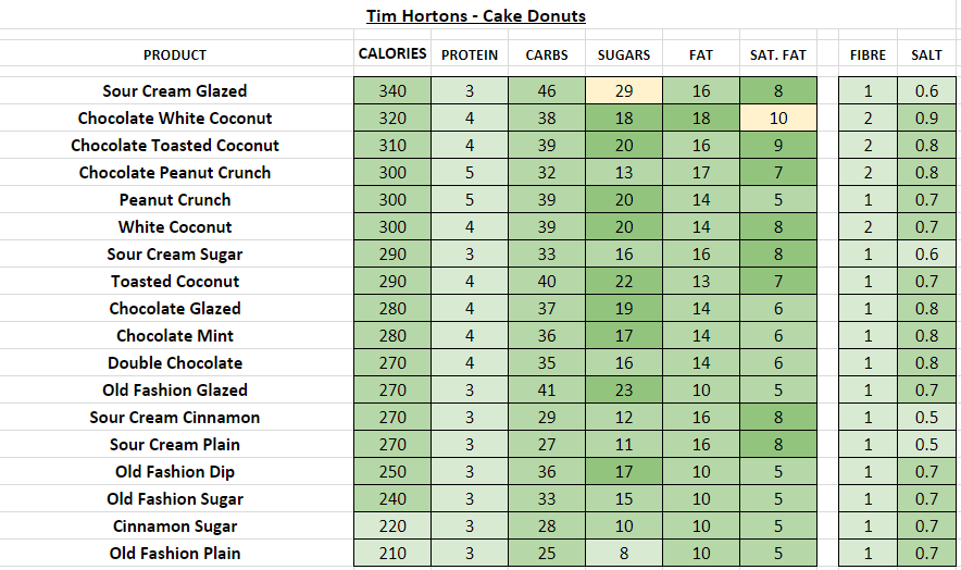 Tim Horton Nutrition Facts Besto Blog