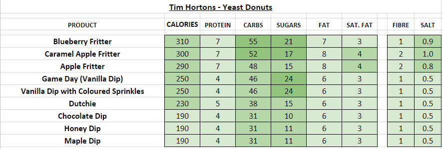Tim Hortons Nutrition Information Chart Besto Blog