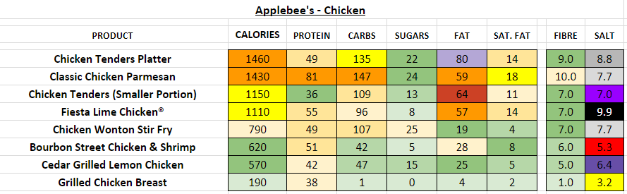 applebee's nutrition information calories chicken