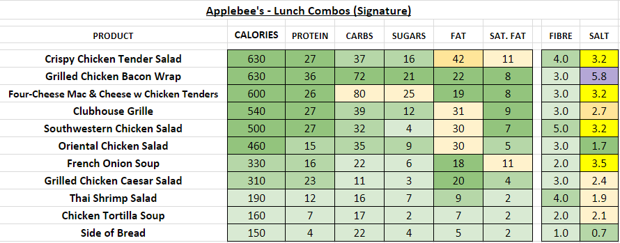 applebee's nutrition information calories lunch combos