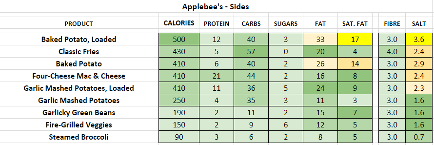 applebee's nutrition information calories sides