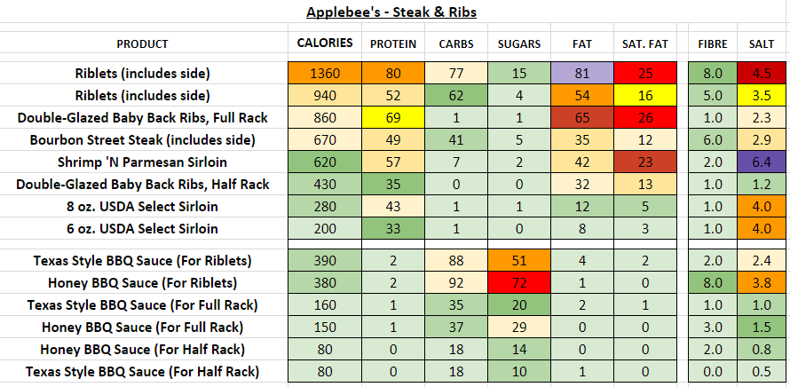 applebee's nutrition information calories stead& ribs