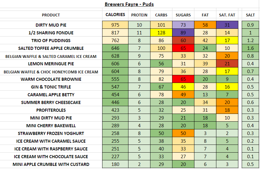 Brewers Fayre Nutrition Information Calories