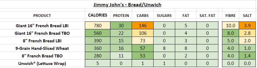 Jimmy Johns Nutrition Chart