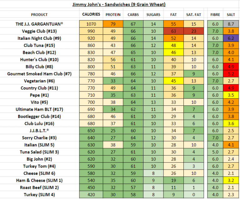 Jimmy John's - Nutrition Information and Calories (Full Menu)