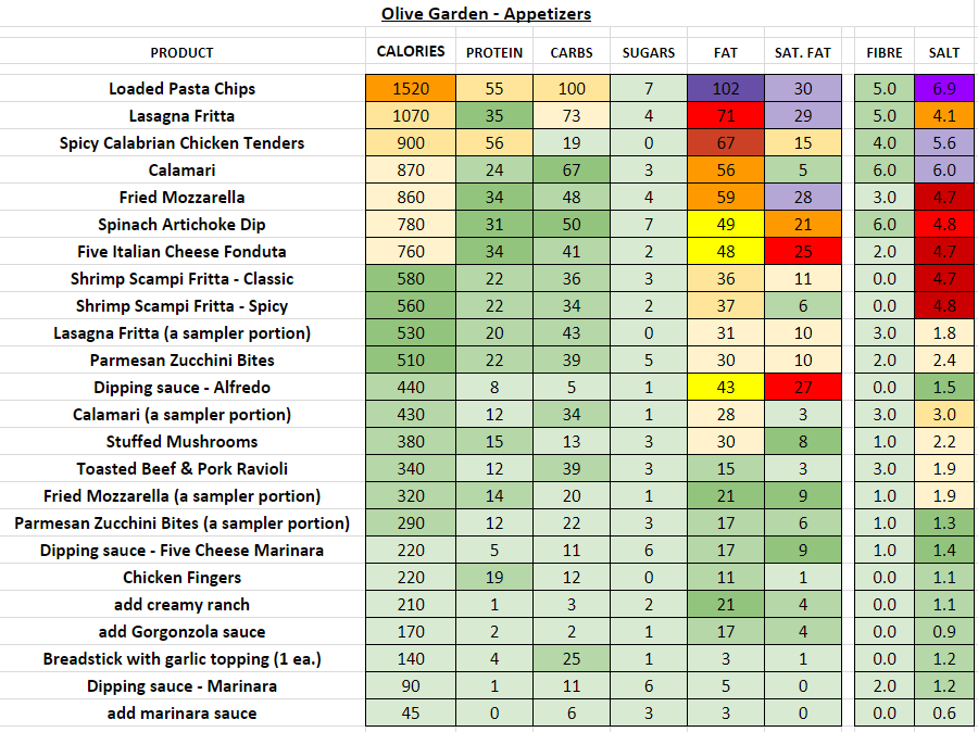 Olive Garden - Nutrition Information and Calories (Full Menu)