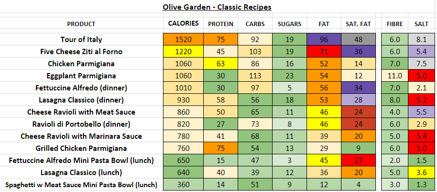Olive Garden Nutrition Information And Calories Full Menu