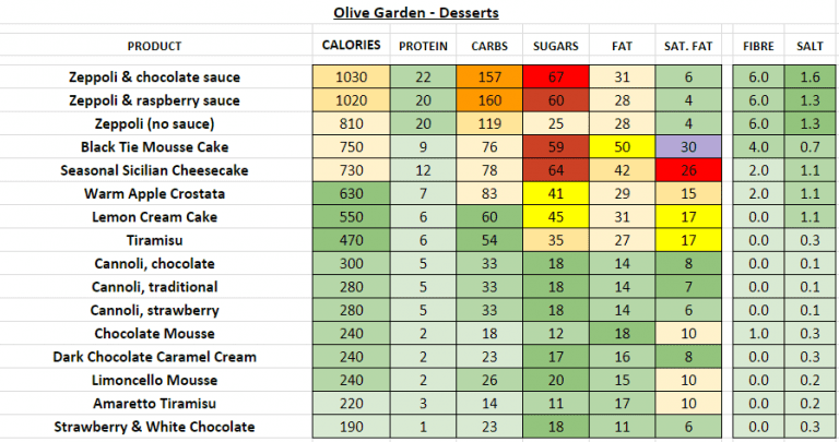 Olive Garden Nutrition Information And Calories Full Menu   Olive Garden Desserts 768x405 