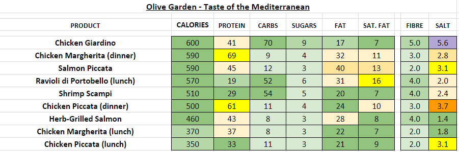 olive garden nutrition information calories taste of the mediterranean