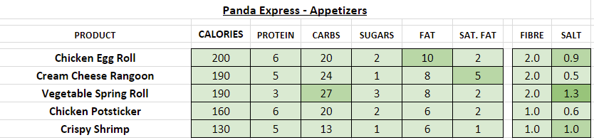 Panda Express Nutrition Chart