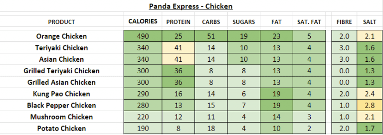 Panda Express - Nutrition Information and Calories (Full Menu)