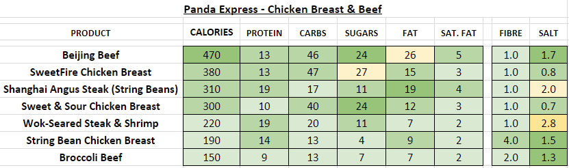 Panda Express Nutrition Chart