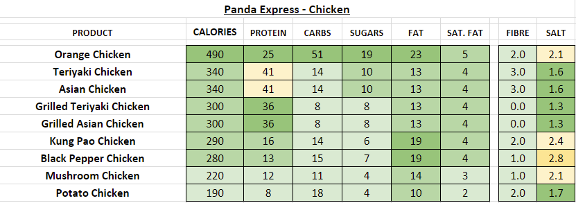 panda express nutrition information calories chicken