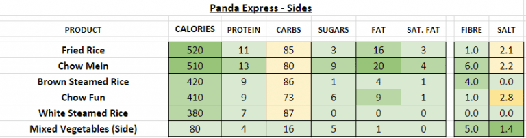 Panda Express Sides Nutrition