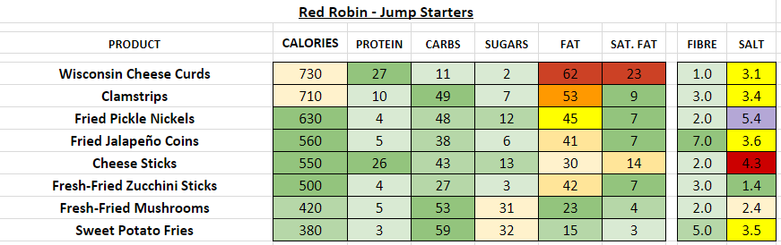 red robin nutrition information calories starters