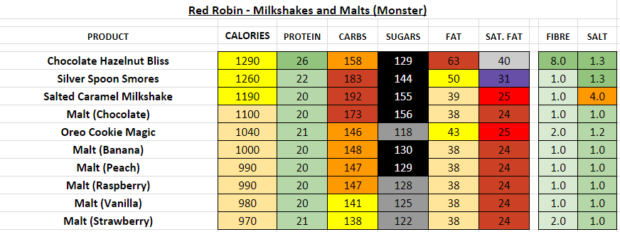 red robin nutrition information calories milkshakes malts