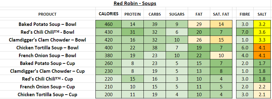 red robin nutrition information calories soups