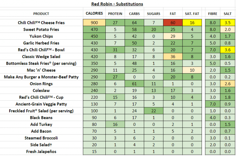 Red Robin Nutrition Information and Calories (Full Menu)