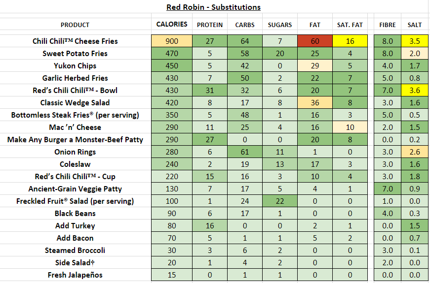red robin nutrition information calories substitutions