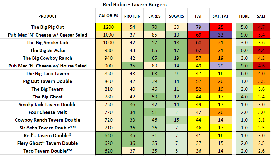 red robin nutrition information calories burgers