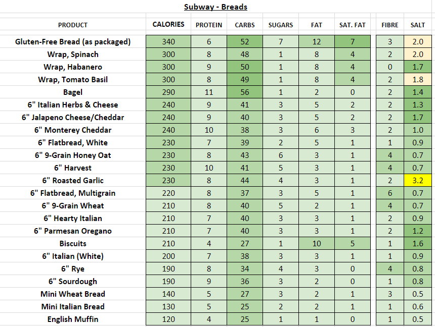Subway Bread Calories Nutrition Nutrition Ftempo