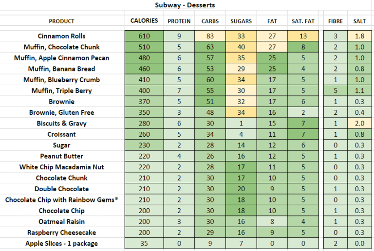 Subway (USA) - Nutrition Information and Calories (Full Menu)