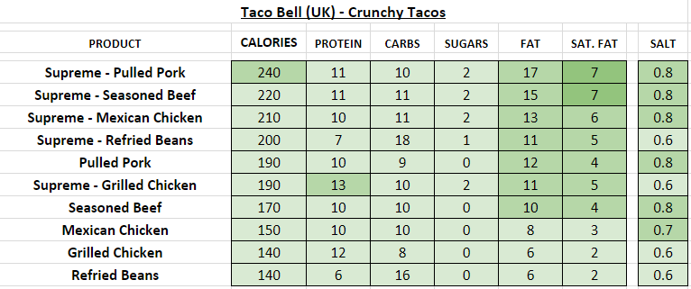 taco bell nutrition information calories uk crunchy tacos
