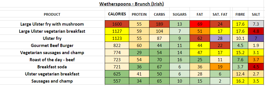 wetherspoons nutrition information calories brunch irish