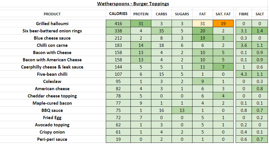 wetherspoons nutrition information calories burger toppings